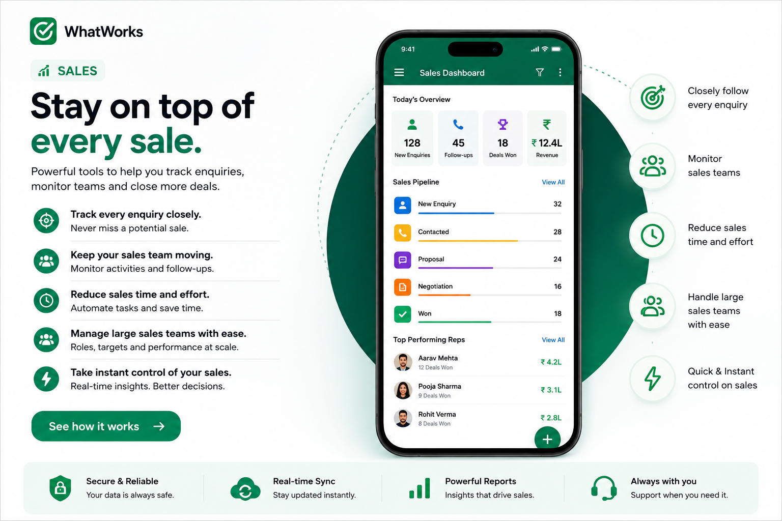 WhatWorks Sales dashboard — enquiries, follow-ups, deals won, revenue and pipeline